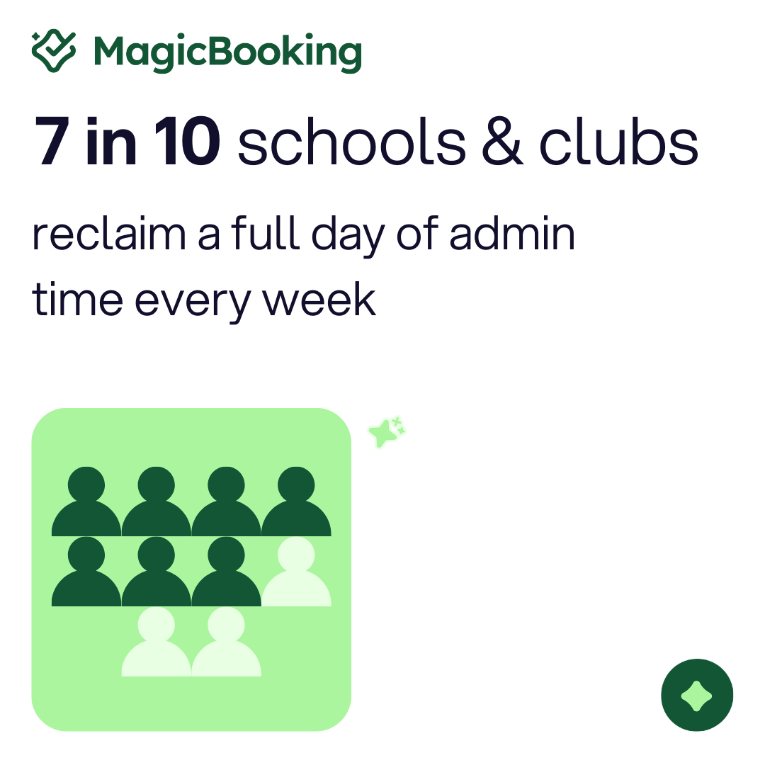 Infographic showing 7 in 10 schools and clubs save a full day of admin time each week with MagicBooking